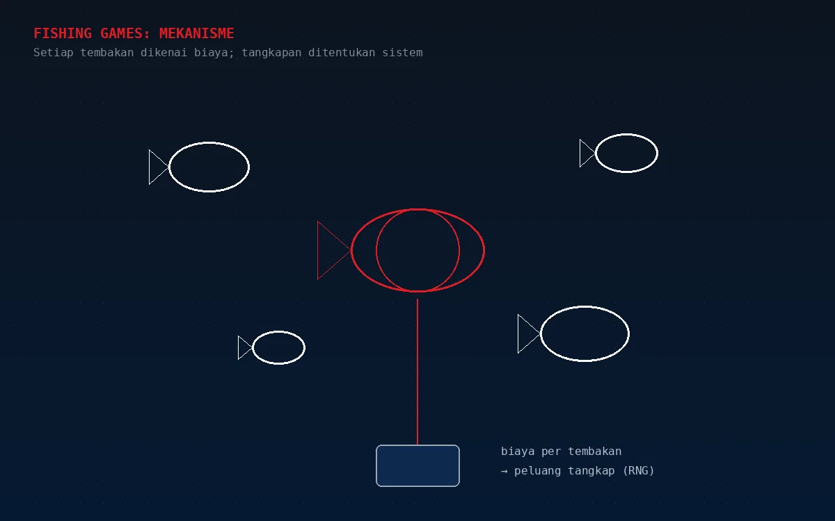 Diagram fishing games: beberapa target ikan, satu target besar ditandai merah, garis tembakan dari meriam dan catatan biaya per tembakan serta peluang tangkap RNG