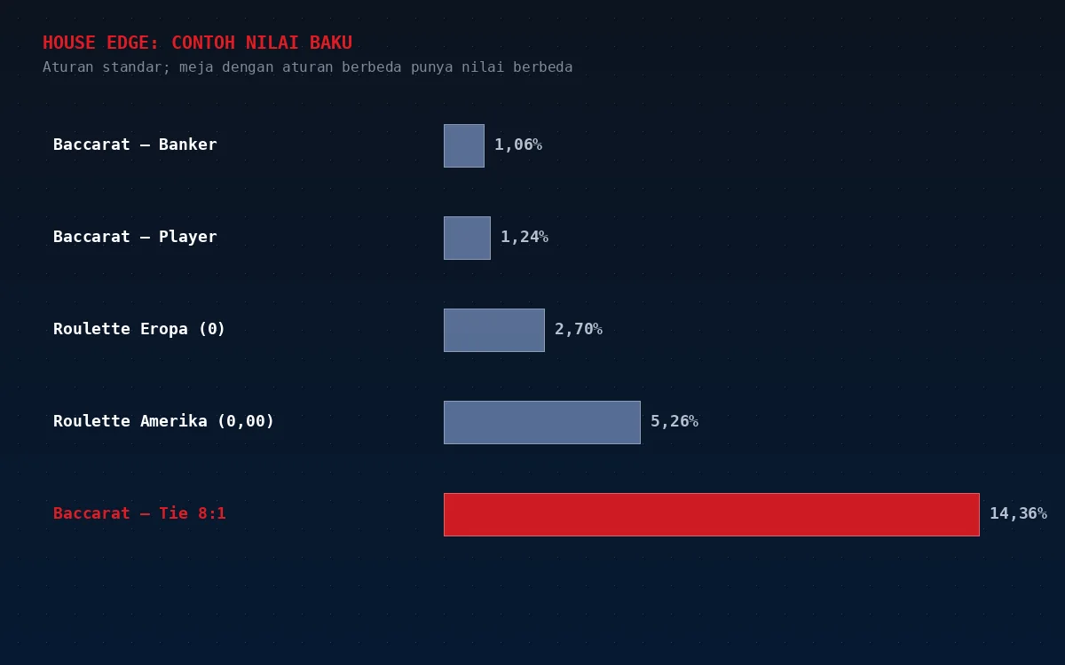Diagram batang house edge: Banker 1,06%, Player 1,24%, Roulette Eropa 2,70%, Roulette Amerika 5,26%, Tie 14,36%