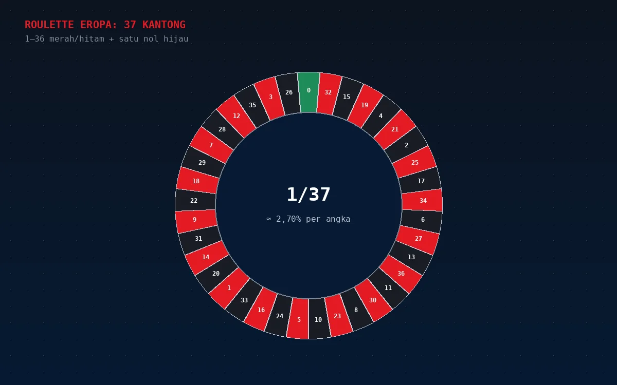 Roda roulette Eropa dengan 37 kantong: angka 1 sampai 36 berwarna merah dan hitam serta satu nol hijau; peluang satu angka 1/37 sekitar 2,70%